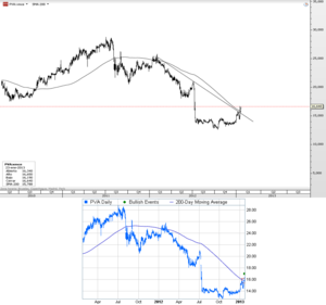 CFD de Pescanova – Cruce al alza de la media de 200